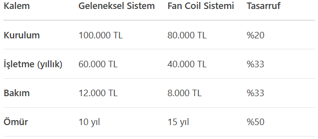 Fan Coil Soğutma Maliyet Analizi