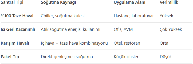 Klima Santrali Çeşitleri ve Soğutma Uygulamaları